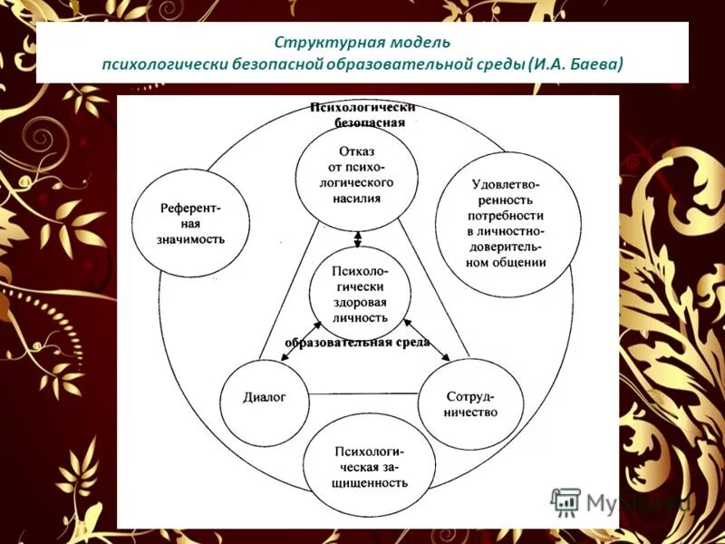 Модель психологическая безопасность в школе. Модель психологической безопасной образовательной среды. Психологическая безопасность по баевой это. Безопасность образовательной среды школы баевой. Индикаторы психологической безопасности.