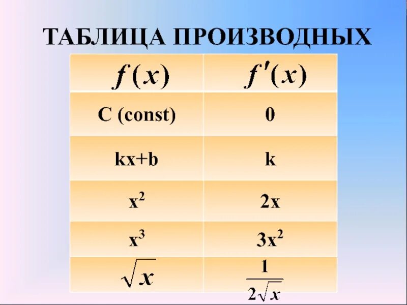 Производная f x x n. Таблица производных. Производные таблица. Таблица вычисления производных. Вычисление производной таблица.