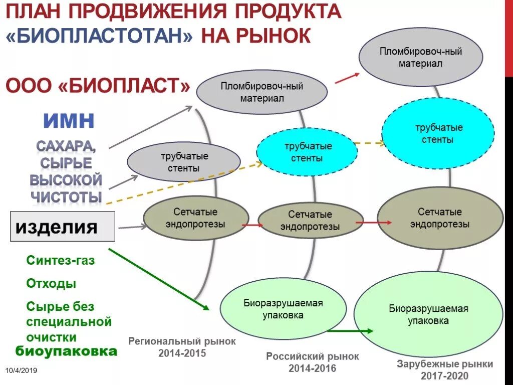 План продвижения. План продвижения продукции. Схема продвижения продукта на рынке. План продвижения продукта на рынок пример. Организация продвижения товара на рынок