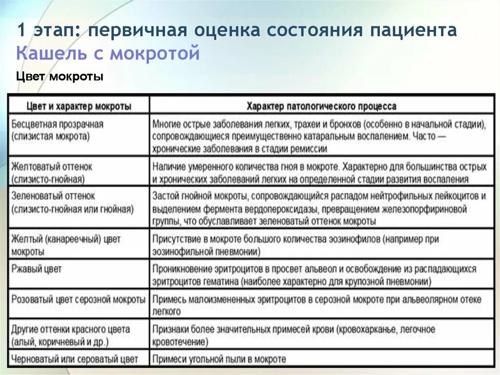 Что значит цвет мокроты. Цвет мокроты при заболеваниях. Мокрота при пневмонии цвет.