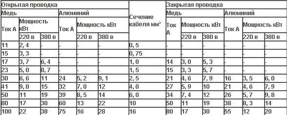 2.5 мощность максимальная. Какую мощность держит алюминиевый провод 2.5 квадрата. Какую мощность выдерживает алюминиевый провод 2.5 квадрата. Какую мощность выдерживает кабель 4 квадрата медный провод. Какую мощность выдерживает провод 2.5 квадрата медный.