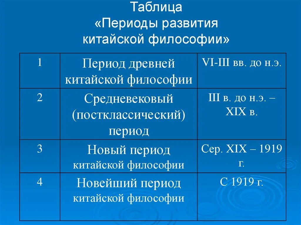 Периоды развития философии древнего Востока. Основные этапы развития истории философии таблица. Периодизация философии древнего Китая. Периоды развития китайской философии.