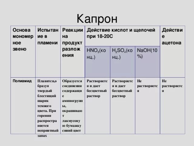 Характер горения. Характеристика капрона. Характеристика синтетических волокон таблица. Хлопок действие кислот и щелочей. Характер горения капрона.