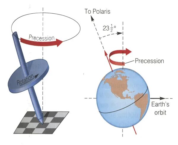 Цикл прецессии земли. Цикл прецессии земной оси. Прецессия. Прецессионное движение земли. Прецессия земной оси.