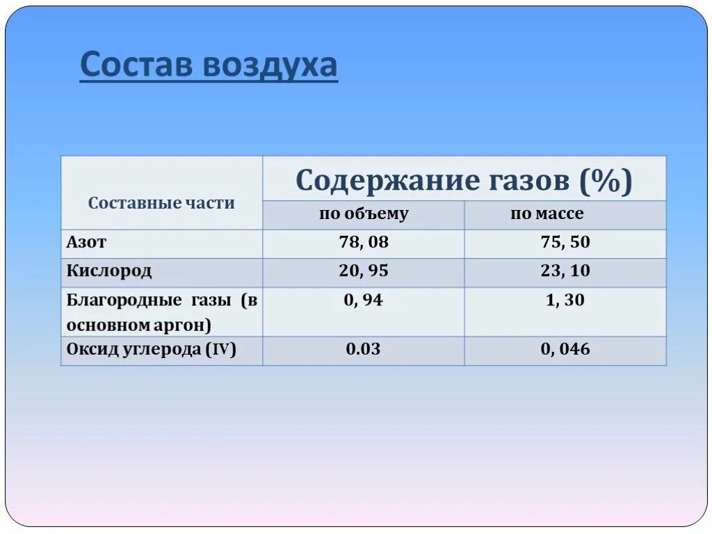 Уровень азота в воздухе