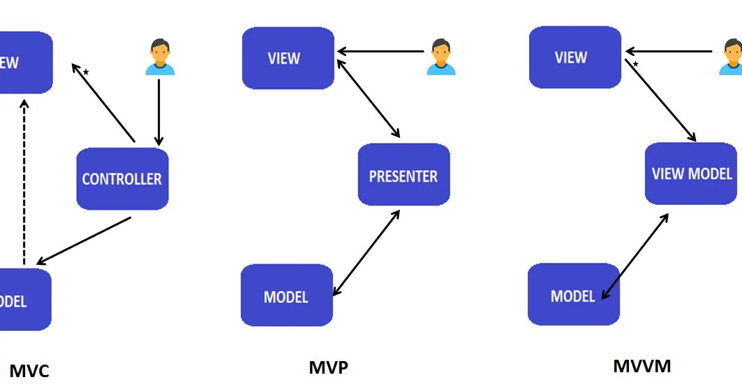 View model. View model