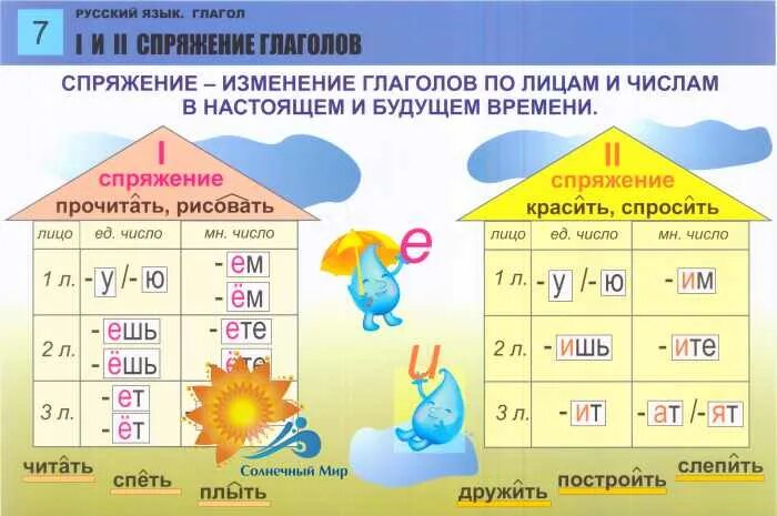 Наглядные таблицы для начальной школы по русскому языку. Таблицы для начальной школы. Таблицы по русскому языку для начальной школы. Наглядные пособия по русскому языку для начальной школы. Мечтает лицо глагола