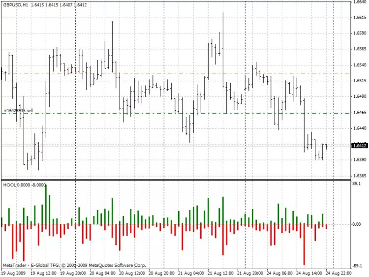 Open indicator. Индикатор mt4 high high low low. индикатор для метатрейдер high low sma. open high low indicator mt4. higher high lower low индикатор.