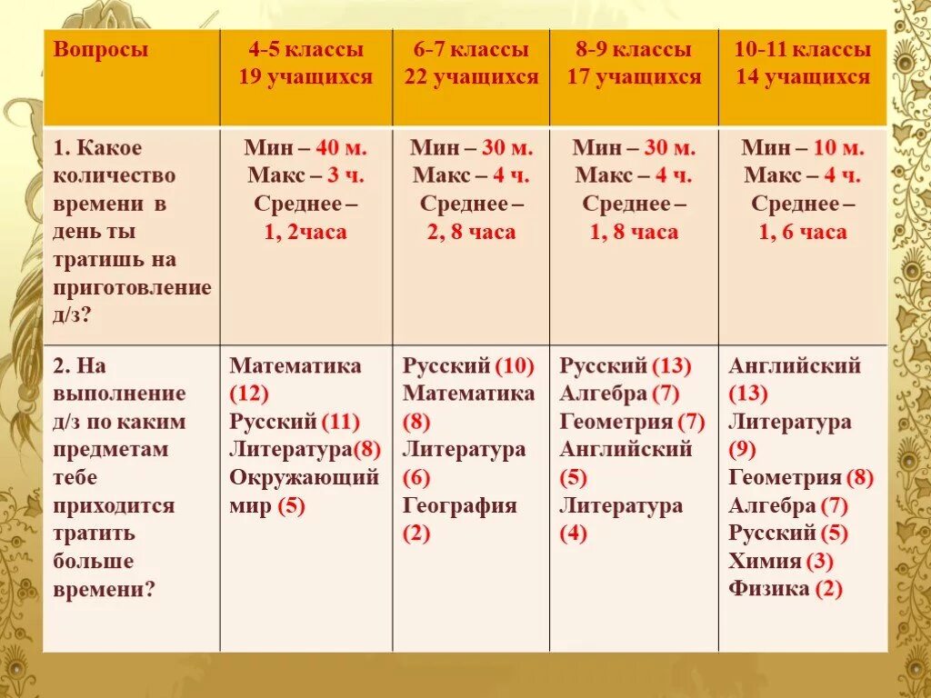 Уроки 6 класс домашние задания. Сколько нужно делать уроки по времени. Во сколько нужно делать уроки в 4 классе. Сколько ученики должны делать уроки. Сколько по времени ребенок должен делать уроки.