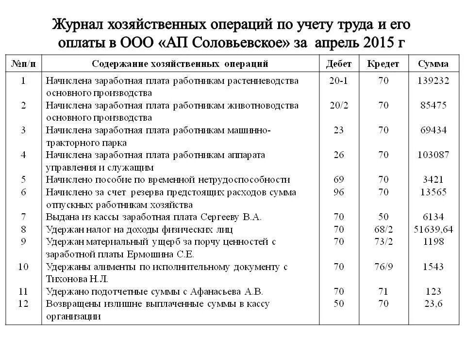 Журнал учета хозяйственных операций образец заполнения. Что такое журнал хозяйственных операций в бухгалтерском учете. Таблица 1 – журнал хозяйственных операций. Журнал операций в бухгалтерском учете пример. Синтетический учет хозяйственных операций