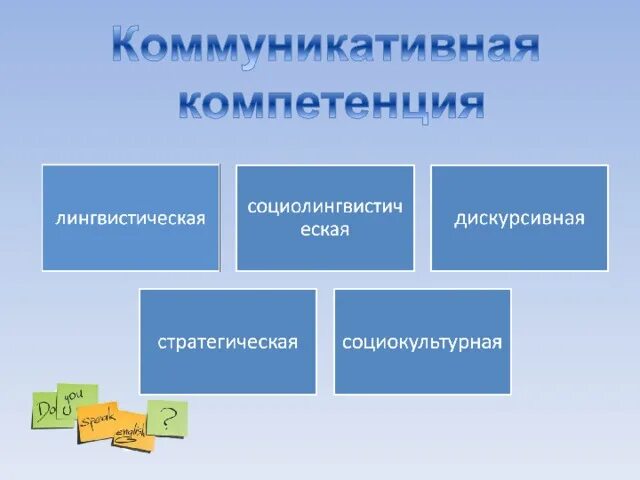 Компетенции на уроках английского. Навыки формируемые на уроках иностранного языка. формирование коммуникативной компетенции на уроках английского. языковые компетенции на уроках английского языка. методы для формирования коммуникативной компетенции английский.