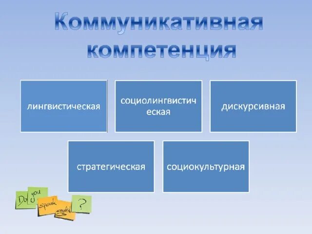 Компетенции на уроке иностранного языка. Навыки формируемые на уроках иностранного языка. Формирование коммуникативной компетенции на уроках английского. Языковые компетенции на уроках английского языка. Методы для формирования коммуникативной компетенции английский.