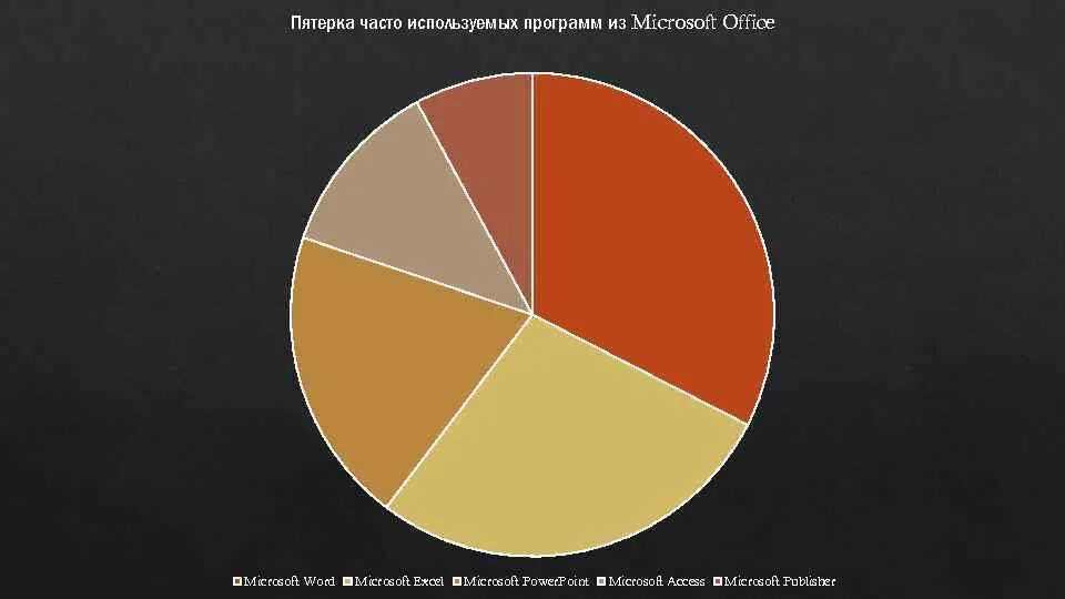 Часто используемые игры. Статистика использования MS Office. Статистика Microsoft Office в мире. Статистика пользования Microsoft Word. Пятерка часто используемых программ Майкрософт.