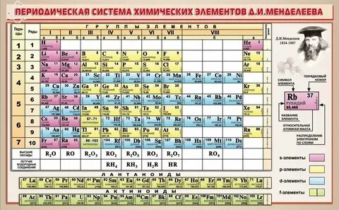 Характеристики 1 группы таблицы менделеева