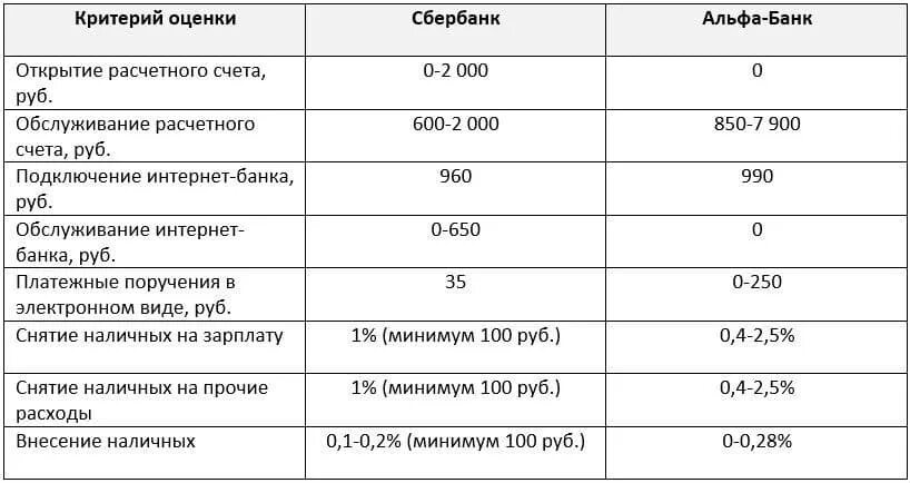 Сколько денег можно снять в альфа. Процент за снятие наличных со счета. Обналичить деньги с расчетного счета какой процент. Процент за обналичивание денежных средств с расчетного счета. Комиссия банка за снятие наличных с расчетного счета.