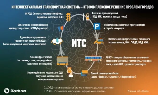 Исследования транспортных систем. Интеллектуальные транспортные системы. внедрение интеллектуальных транспортных систем. состав интеллектуальной транспортной системы. внедрена интеллектуальная транспортная система.