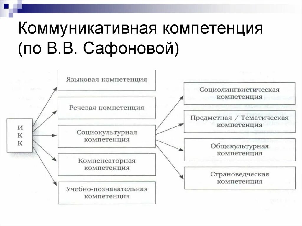 Коммуникационные компетенции. Коммуникативная компетенция. Составляющие коммуникативной компетентности. Составляющие коммуникативной компетенции. Коммуникативная компетенция коммуникативные навыки.