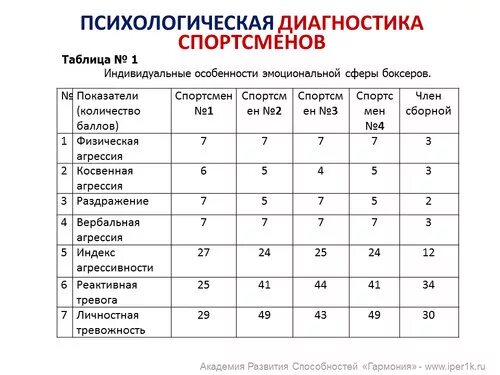 Таблица спортсменов. Диагностика спортсменов. Психологическая диагностика для спортсменов. Статистика спортсмена в таблице.