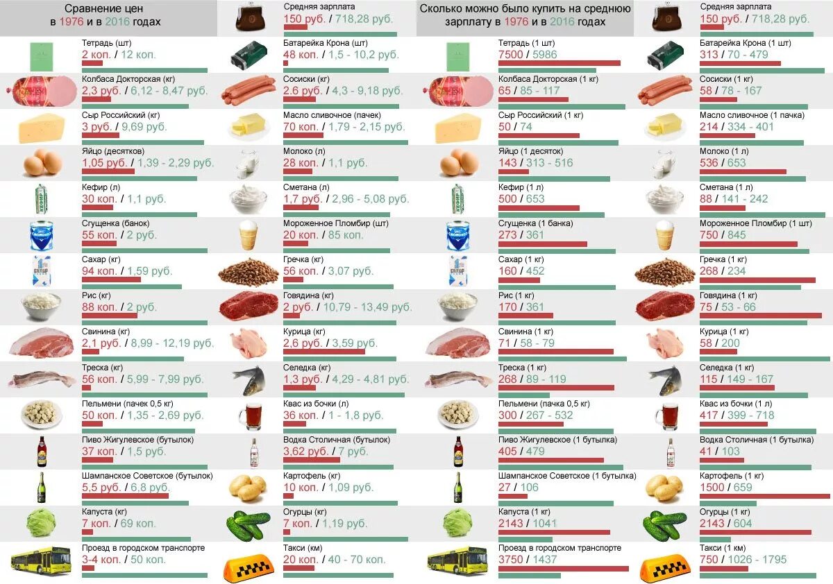 Продукты рубль. Стоимость продуктов в СССР. Цены в СССР сравнение. Сколько стоили продукты в СССР. Советские цены на продукты.