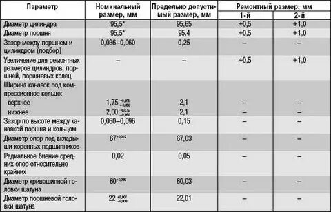 Допуски поршневой группы