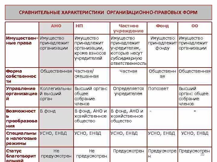 Составьте таблицу правовой деятельности. Сравнительная характеристика коммерческих организаций таблица. Сравнение организационно правовых форм юридических лиц таблица. Сравнительная таблица ОПФ коммерческих организаций. Составить таблицу основных организационно правовых форм предприятий.