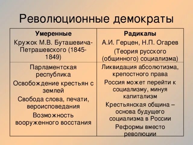 Движение революционеров демократов времен французской революции