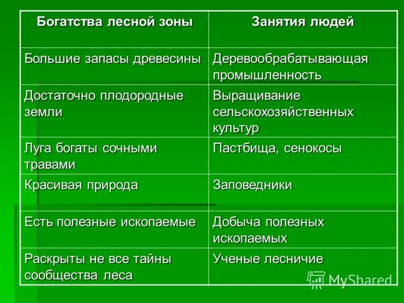 Какие богатства использует человек