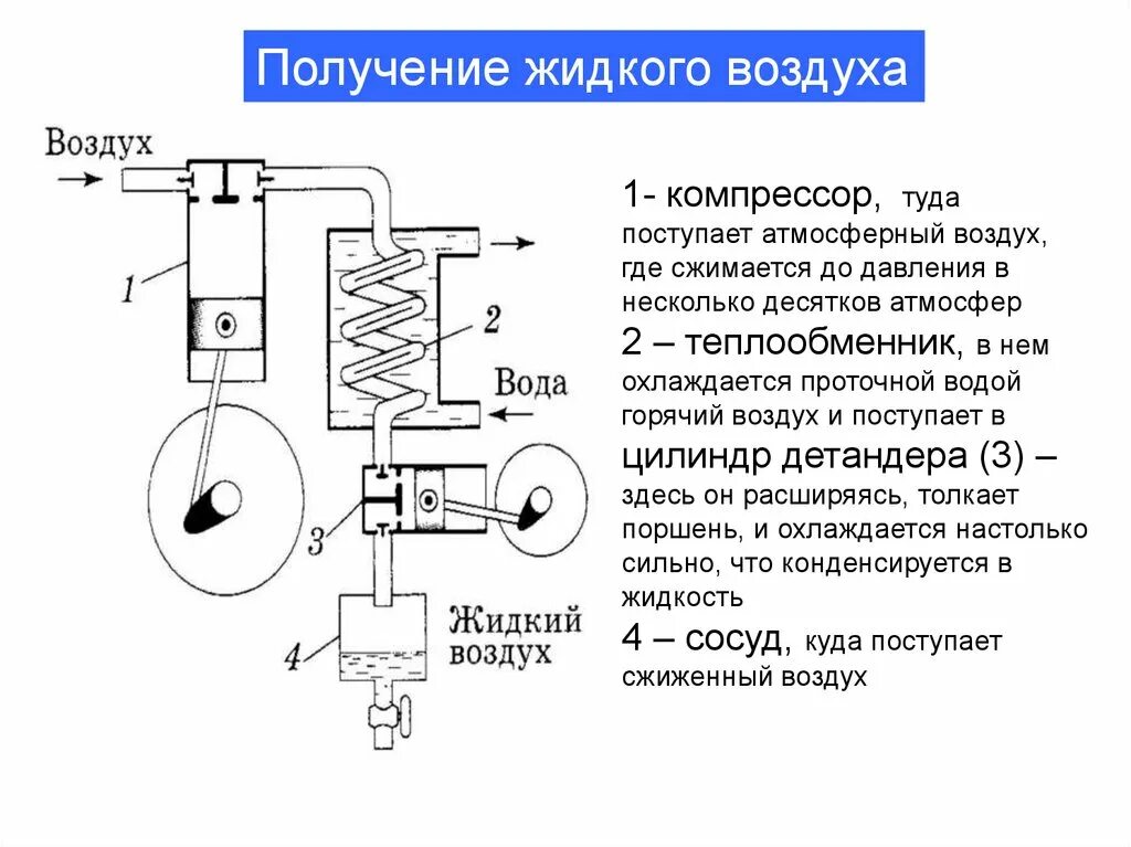 Азот получают фракционной перегонкой жидкого воздуха. Получение жидкого воздуха. Получение кислорода из воздуха. Аппарат для сжижения воздуха. Устройство установки для сжижения воздуха.