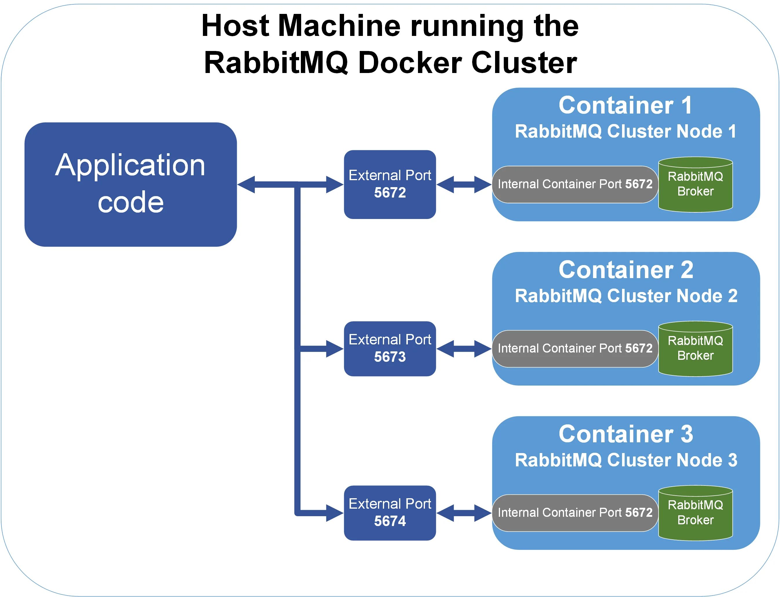 Rabbit docker. Rabbitmq кластер. кластеризация rabbitmq. containers кластер. rabbitmq to clusters.
