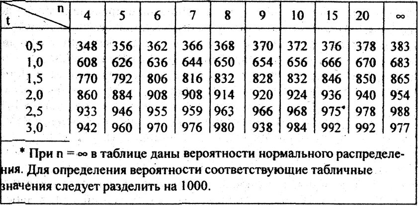 Таблица чисел выборки. Таблица стьюдента для малой выборки. таблица распределения выборки. таблица значимости выборки. таблица нормального распределения выборка.