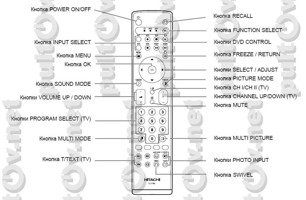 Hitachi 42pd7300ta пульт на телефон. Hitachi cle-960,cle-960 пульт. Пульт телевизора Хитачи инструкция. Кнопка av на пульте телевизора.