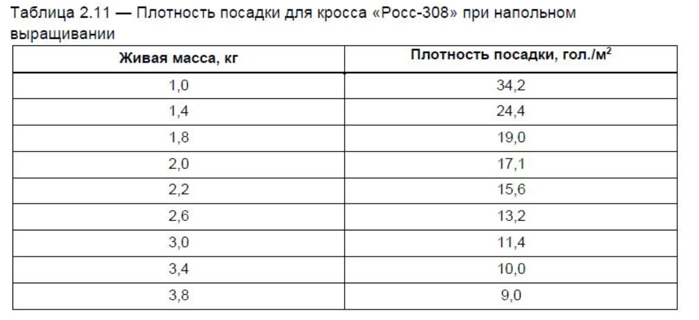 Сколько содержат бройлеров. Норма площади посадки цыплят бройлеров. нормы посадки бройлеров при напольном содержании. норма площади для цыплят бройлеров. площадь посадки бройлеров при напольном содержании.