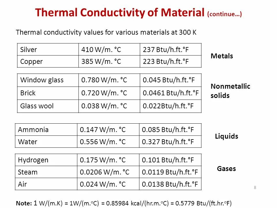 Thermal performance. Materials thermal conductivity. thermal conductivity of metal. thermal conductivity of copper. gas conductivity.