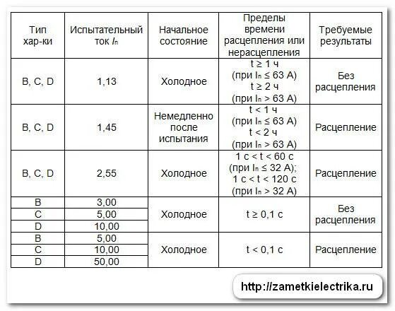 Токи срабатывания автоматических выключателей таблица. Ток теплового расцепителя автоматического выключателя таблица. Ток расцепителя автоматического выключателя таблица. Таблица времени срабатывания автоматических выключателей. Ток электромагнитного расцепителя автоматического выключателя