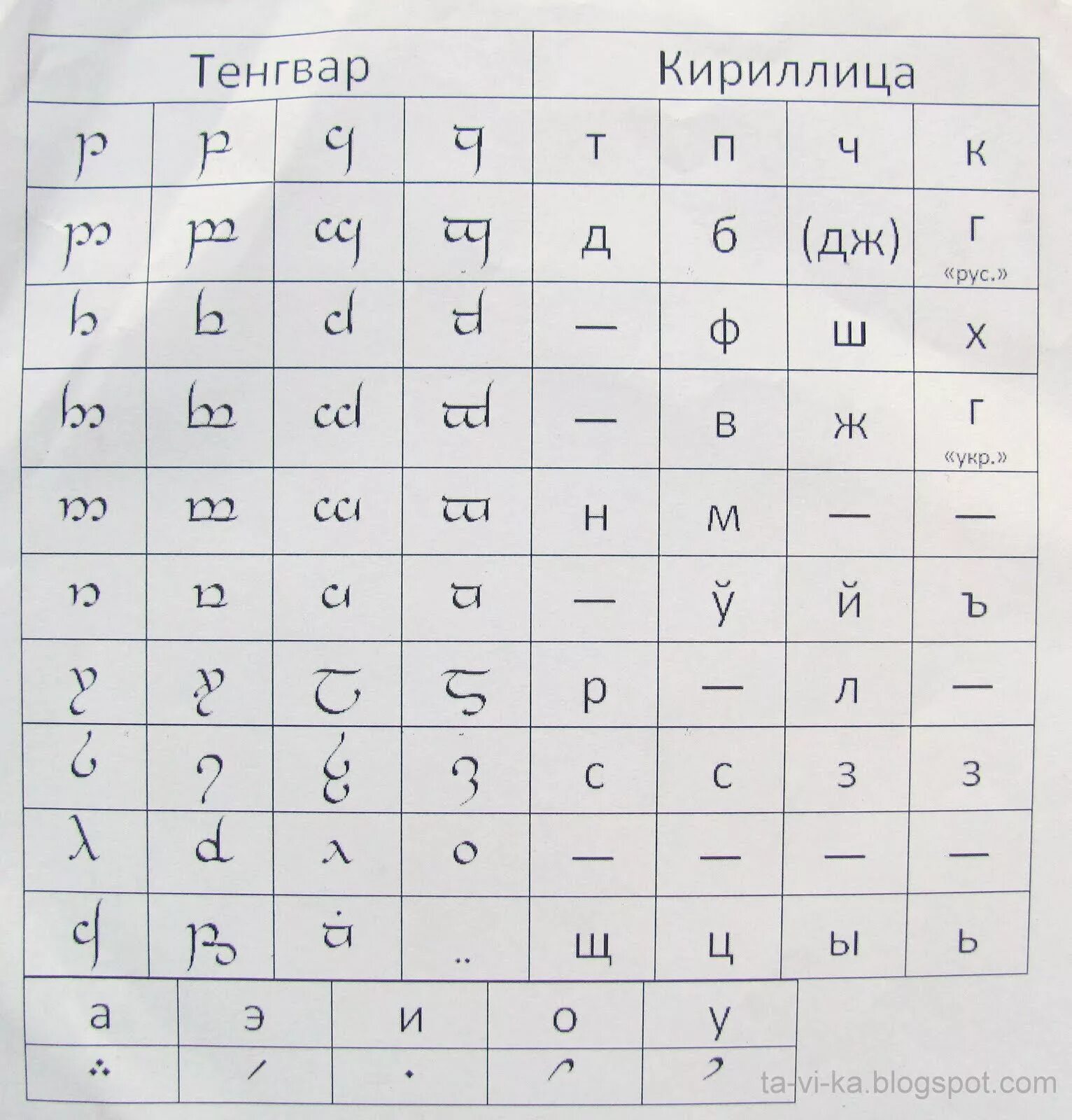 Язык из 45 букв. Азбука эльфийского языка синдарин. алфавит эльфийского языка синдарин. алфавит толкиена тенгвар. эльфийский алфавит толкиена.
