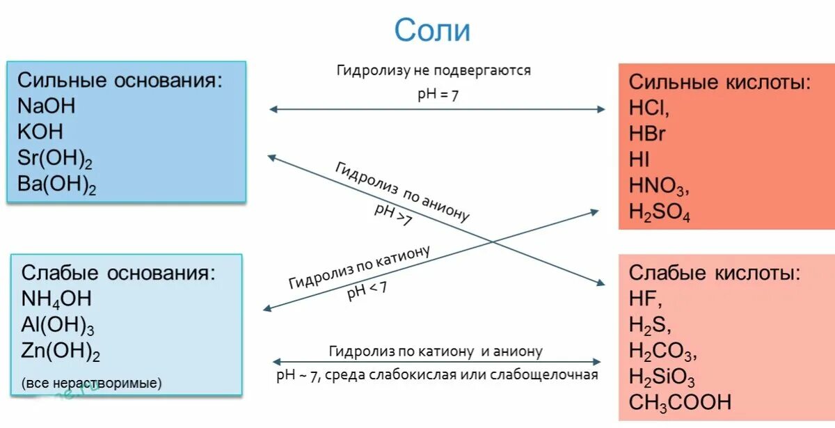 Слабые и сильные кислоты и основания таблица для гидролиза. Гидролиз солей сильные и слабые кислоты и основания. Сильные и слабые кислоты основания соли. Гидролиз таблица сильных и слабых оснований.