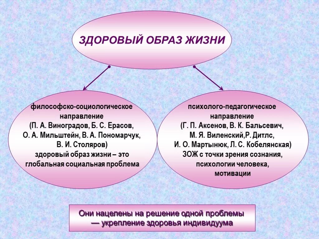 Здоровый образ жизни как социальная проблема проект Здоровый образ жизни как социальная проблема проект