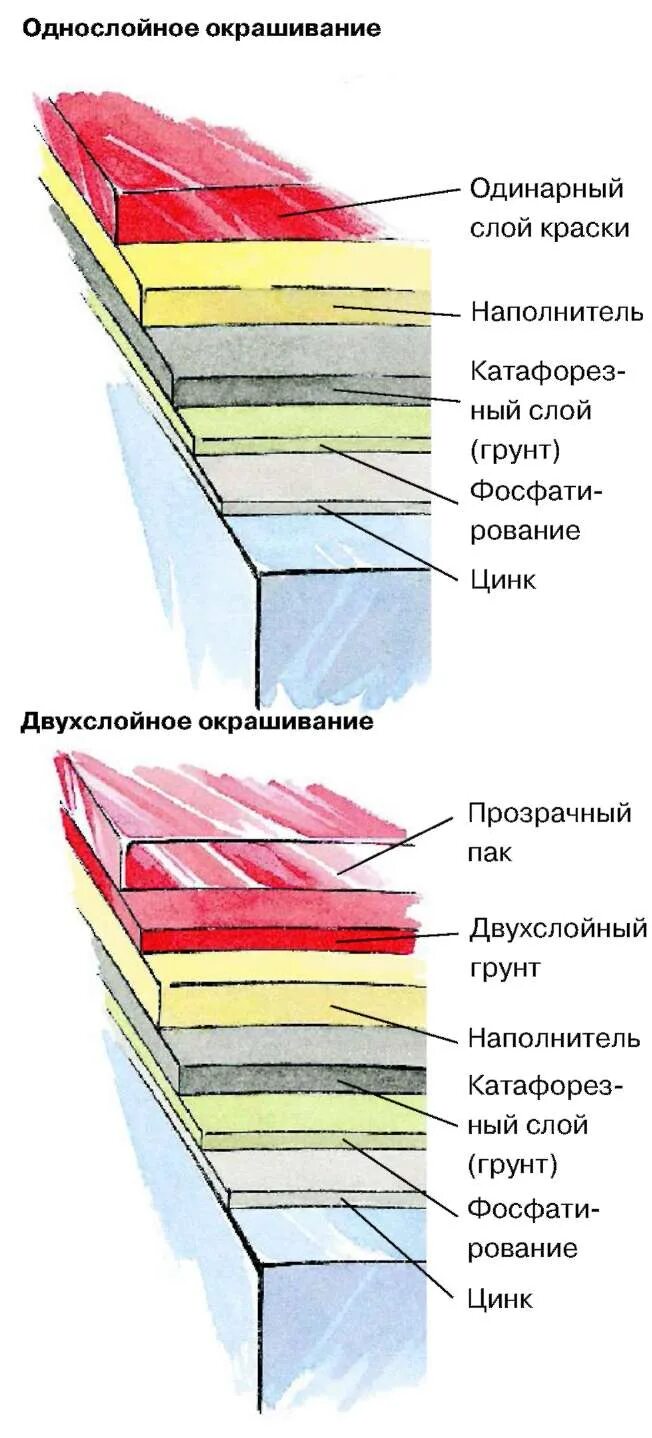 Этапы покраски автомобиля. Схема лакокрасочного покрытия. Схема слоев лакокрасочного покрытия. Схема нанесение ЛКП на автомобиль. Слои грунта при покраске авто.