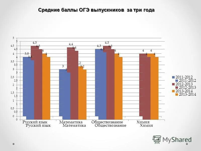 Какой средний балл огэ. Рейтинг школ на карте. Баллы для сдачи огэ. Баллы предметов огэ. Средние баллы егэ 2019.