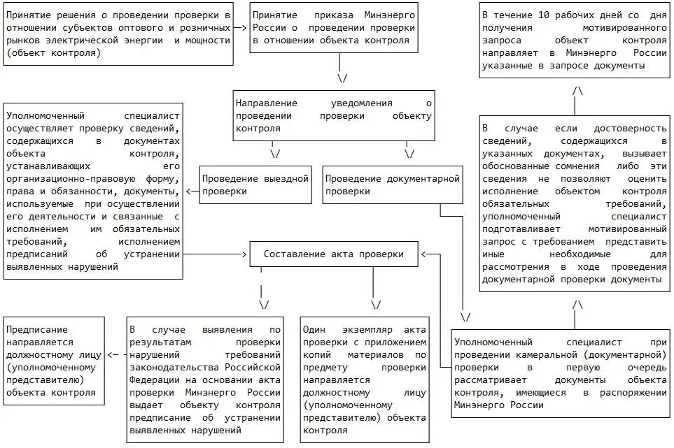 Субъекты оптового рынка электроэнергии и мощности. Свидетельство субъект оптового рынка.