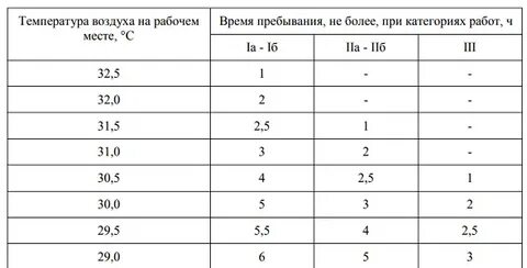 Какая минимальная температура на работе
