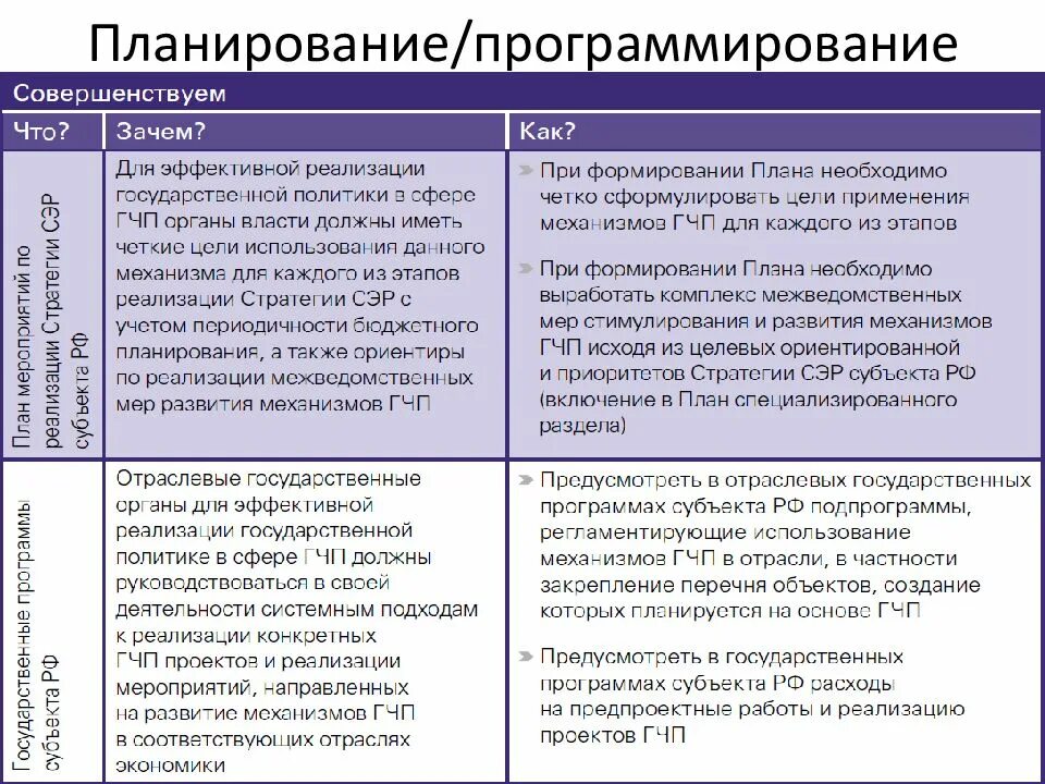 Государственное планирование и программирование. Планирование и программирование. отличие планирования от программирования. субъект планирования.