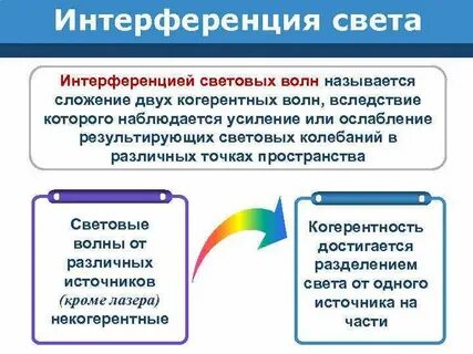 Сложение когерентных волн