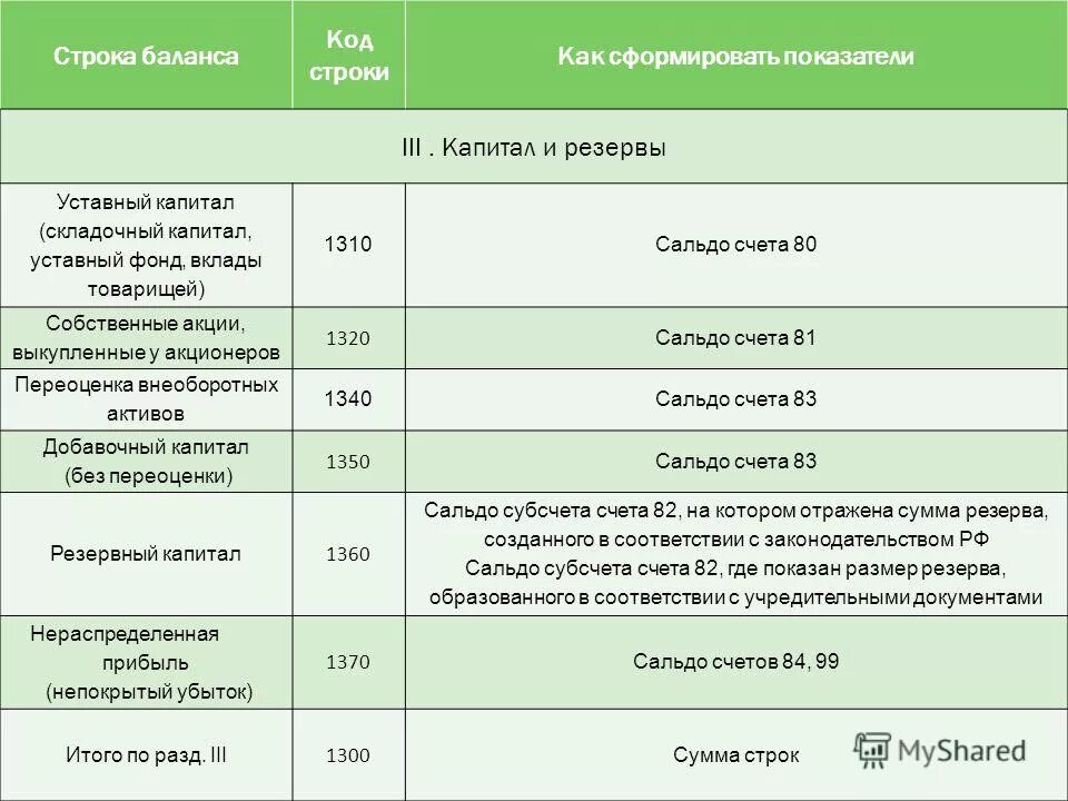 Уставной капитал какая строка в балансе. Строка 1370 баланса. Строка 1370 бухгалтерского баланса. Строки баланса с расшифровкой. Строка 1320 баланса.