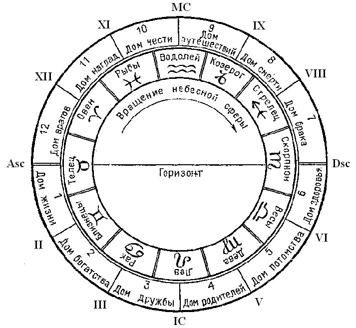 Знаки зодиака какой дом. Зодиакальный круг для натальной карты. Знаки зодиака символы в астрологии в натальной карте. Управитель 2 дома в натальной карте. Планеты управители домов в натальной карте.