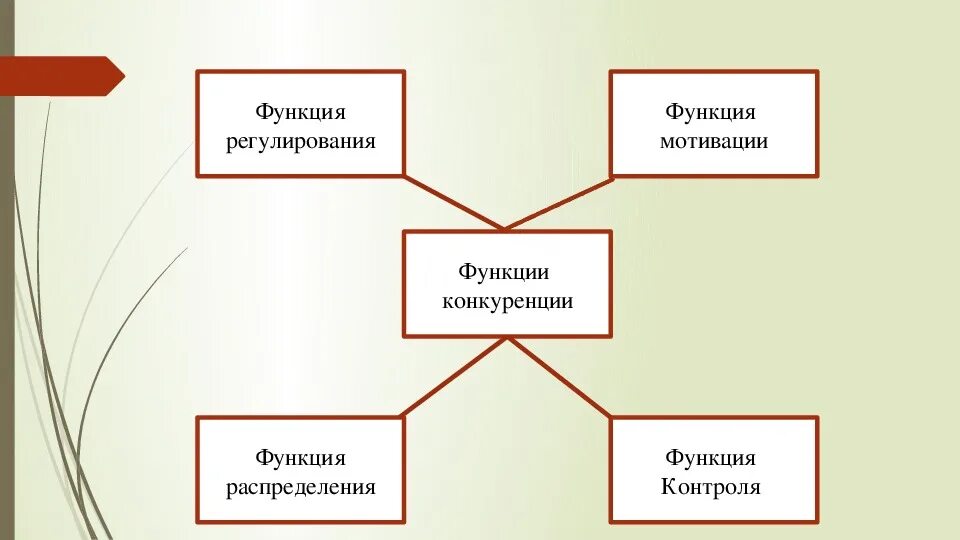 Примеры функций конкуренции в экономике. Функции конкуренции схема. Регулирующая функция конкуренции. Функции конкуренции с примерами. 4 Функции конкуренции.