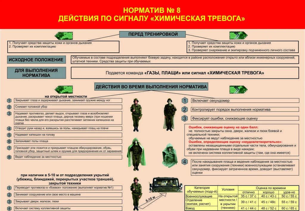 Оповещение и сбор личного состава. Норматив 8 РХБЗ. Норматив химическая тревога по РХБЗ. РХБЗ норматив 8 химическая тревога. Нормативы по РХБЗ для военнослужащих вс РФ.