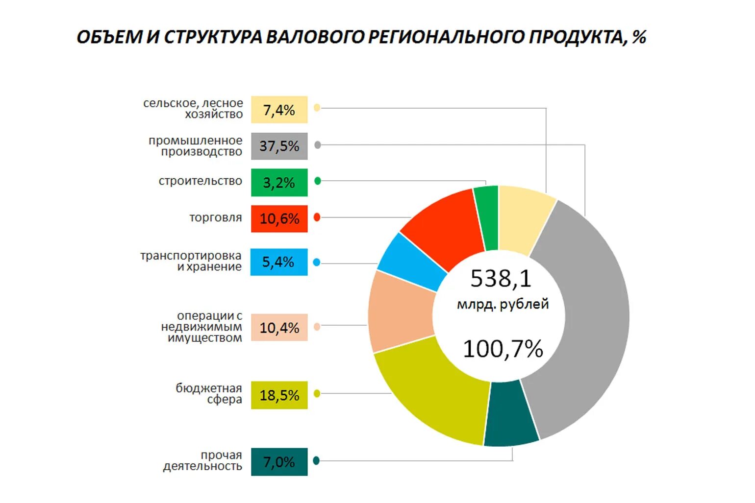 Ставропольский край валовый региональный продукт. Структура ВРП. Структура валового регионального продукта. ВРП Пермского края 2022. Структура валового регионального продукта Пермского края.