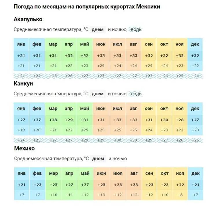 Когда лучше отдыхать на кубе по месяцам. Мексика температура по месяцам. Климат Канкуна по месяцам. Среднегодовая температура Мехико. Климат в Мексике таблица.