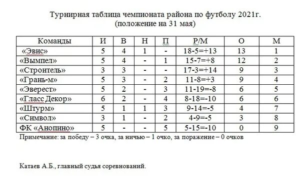 Футбол 21 год результаты. Первенствргусьхрустальногорнмофутболу2023г. ФК символ Курлово. Чемпионат города Гусь-Хрустальный по мини футболу. Мини футбол в Гусь-Хрустальном расписание игр.